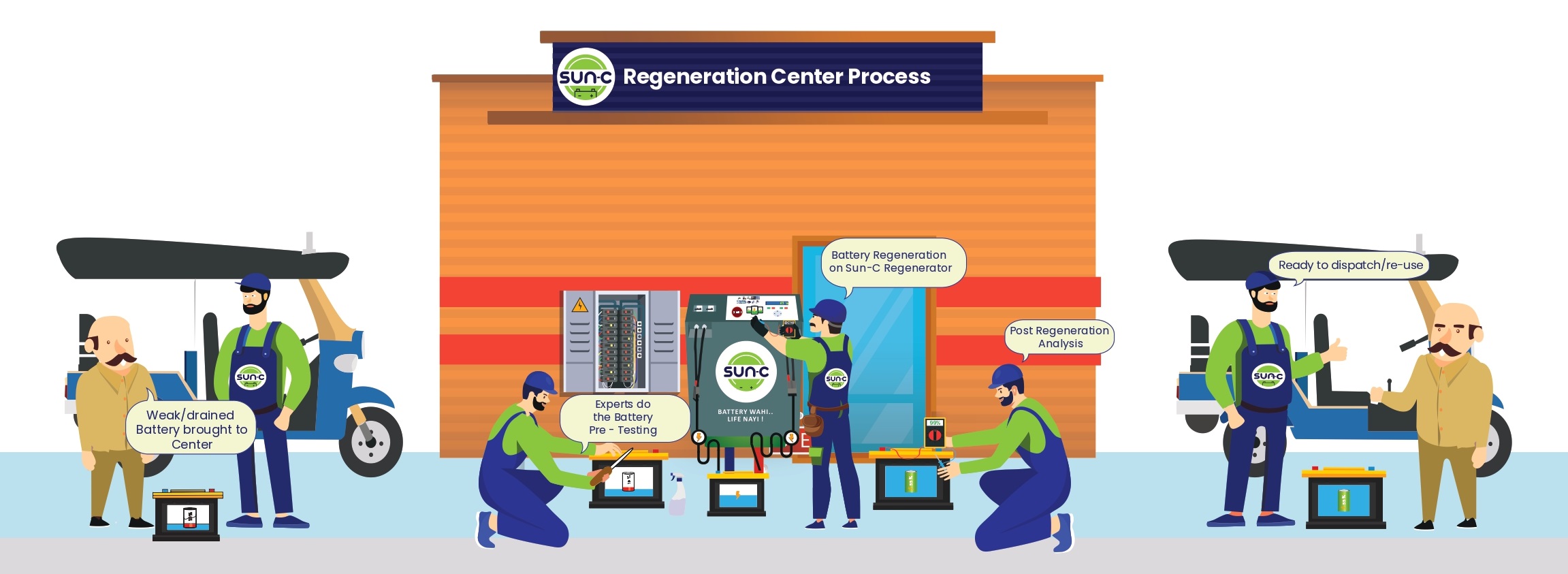 SunC Battery Regeneration Center Process SunC Battery Regeneration Center Process